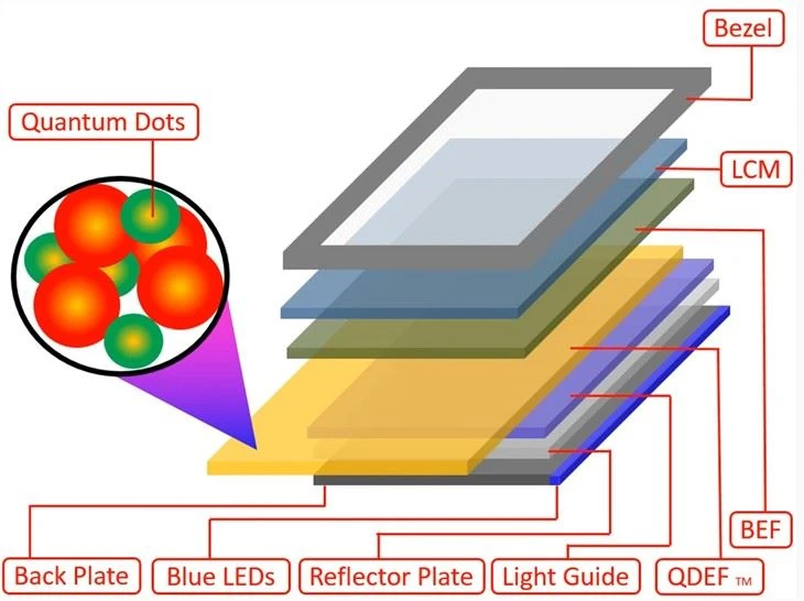 65inch Quantum Dots Film